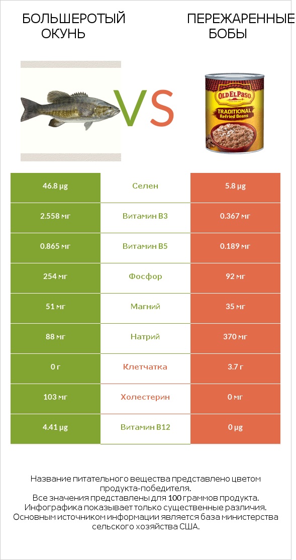 Большеротый окунь vs Пережаренные бобы infographic