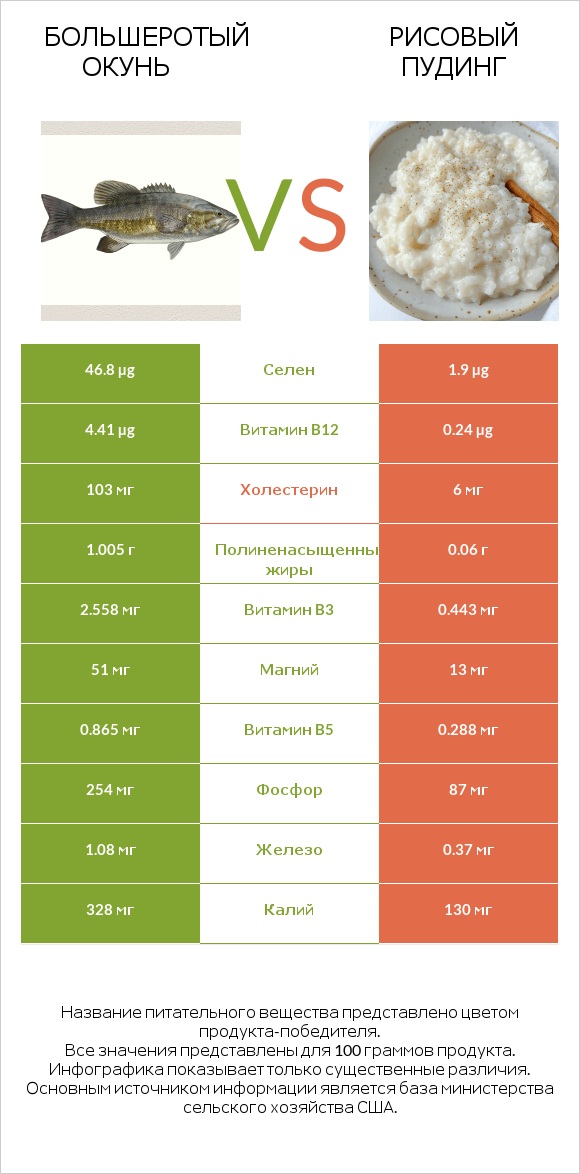 Большеротый окунь vs Рисовый пудинг infographic