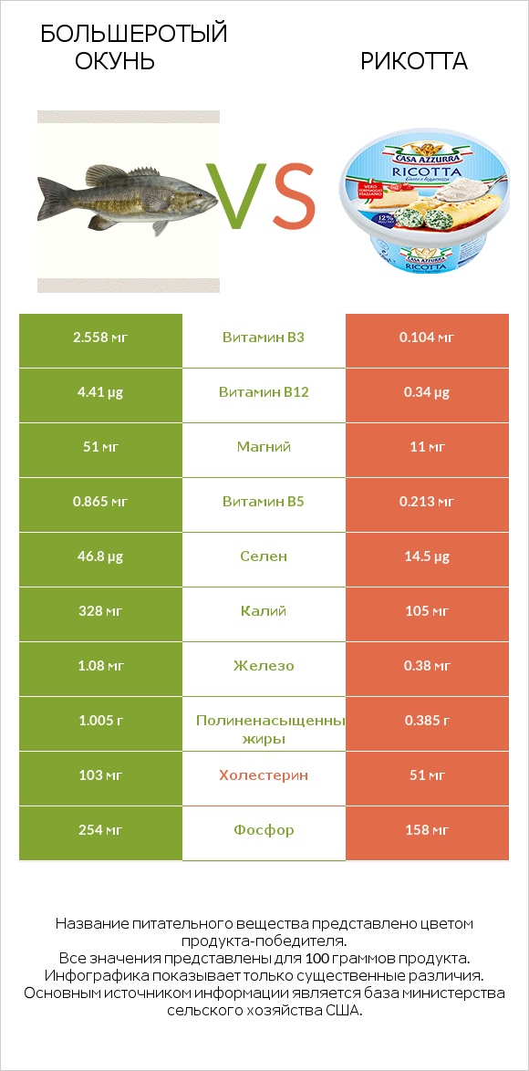 Большеротый окунь vs Рикотта infographic