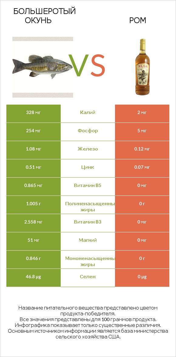 Большеротый окунь vs Ром infographic