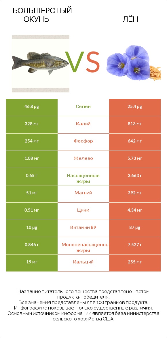 Большеротый окунь vs Лён infographic