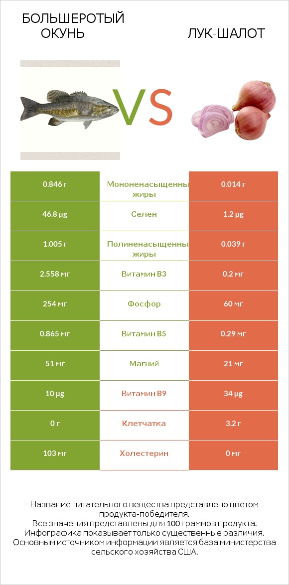 Большеротый окунь vs Лук-шалот infographic