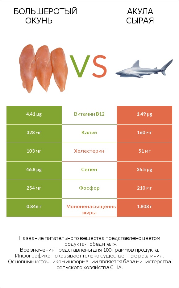 Большеротый окунь vs Акула сырая infographic