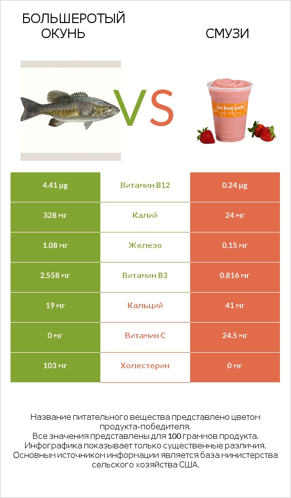 Большеротый окунь vs Смузи infographic