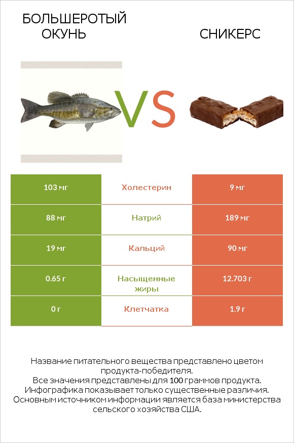 Большеротый окунь vs Сникерс infographic