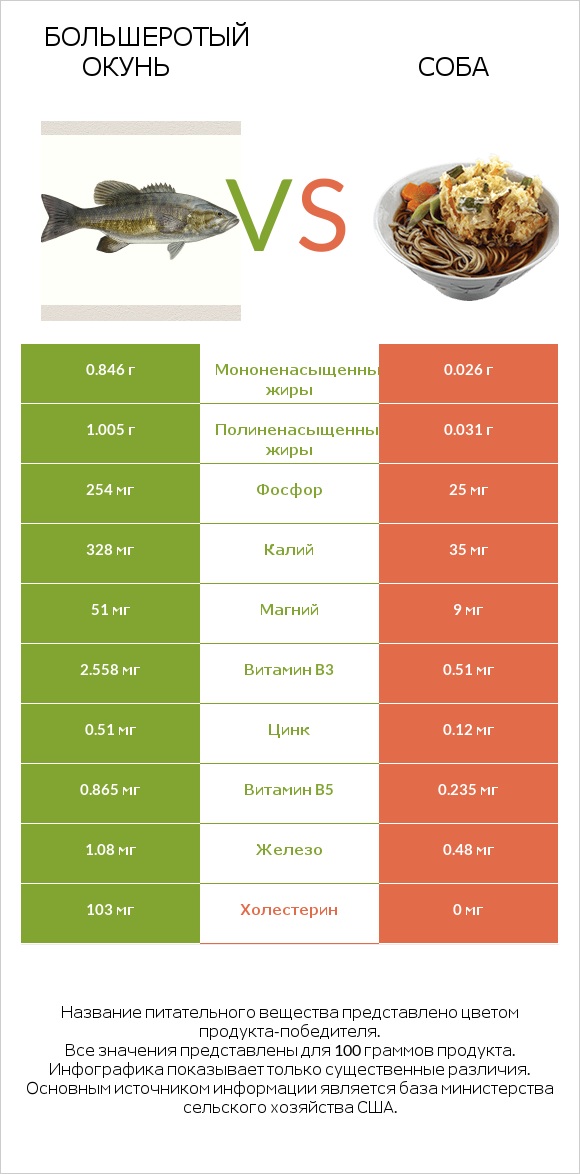 Большеротый окунь vs Соба infographic