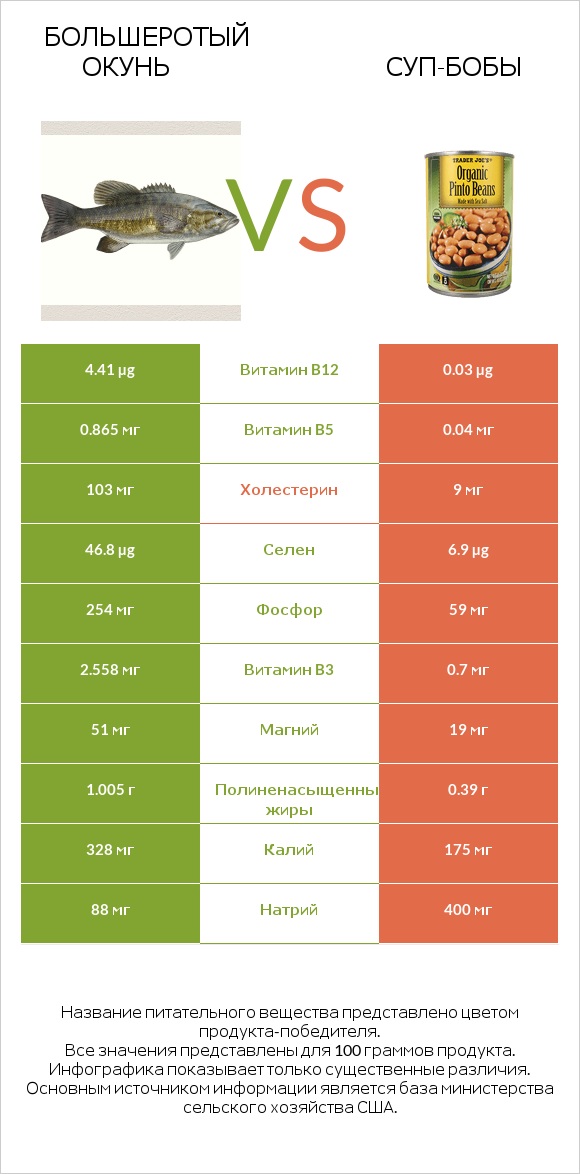 Большеротый окунь vs Суп-бобы infographic