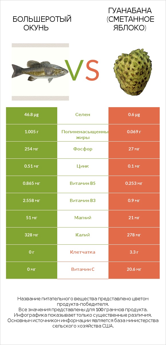 Большеротый окунь vs Гуанабана (сметанное яблоко) infographic