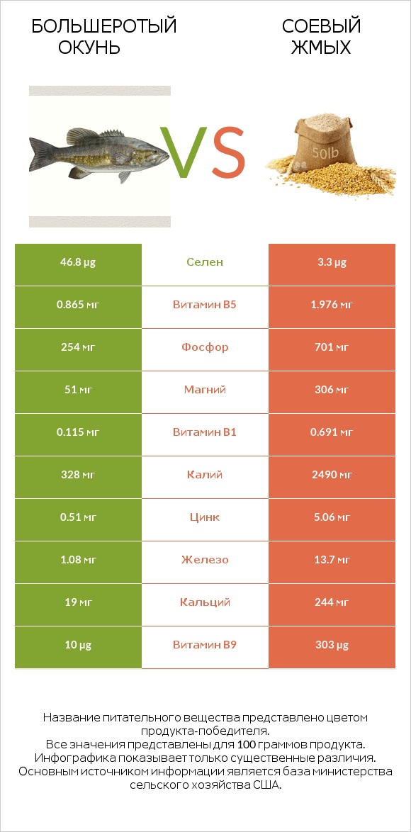 Большеротый окунь vs Соевый жмых infographic