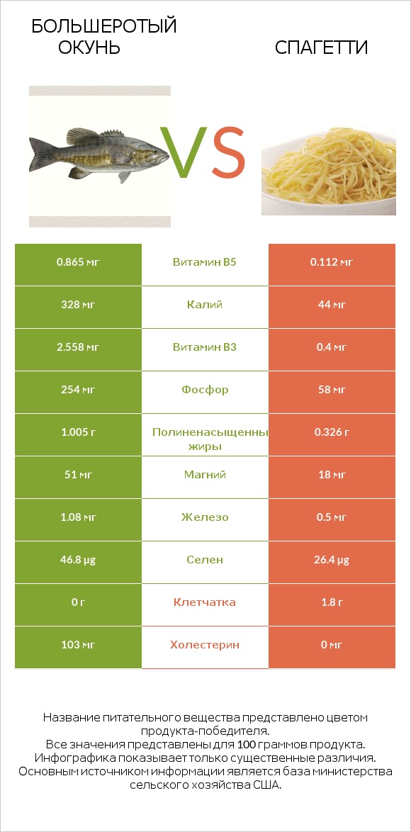 Большеротый окунь vs Спагетти infographic