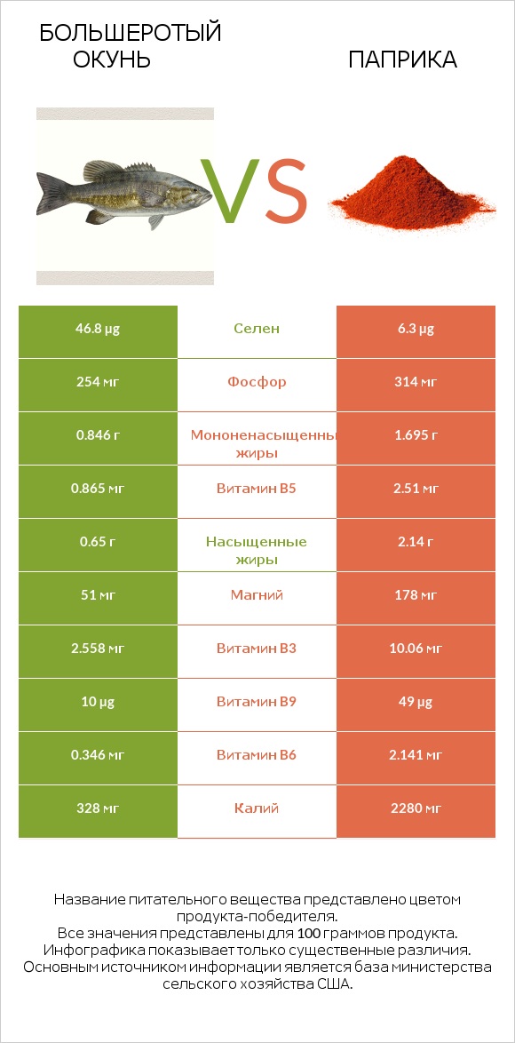 Большеротый окунь vs Паприка infographic