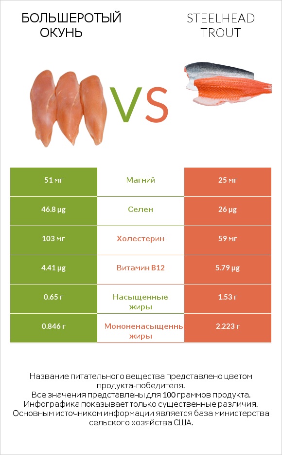 Большеротый окунь vs Steelhead trout infographic
