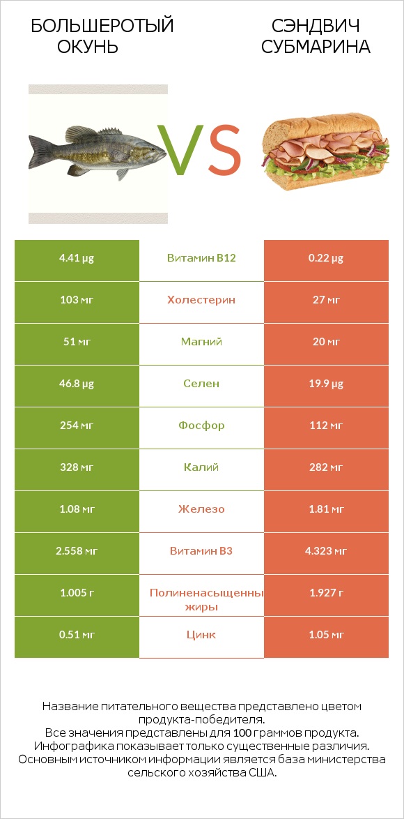 Большеротый окунь vs Сэндвич Субмарина infographic