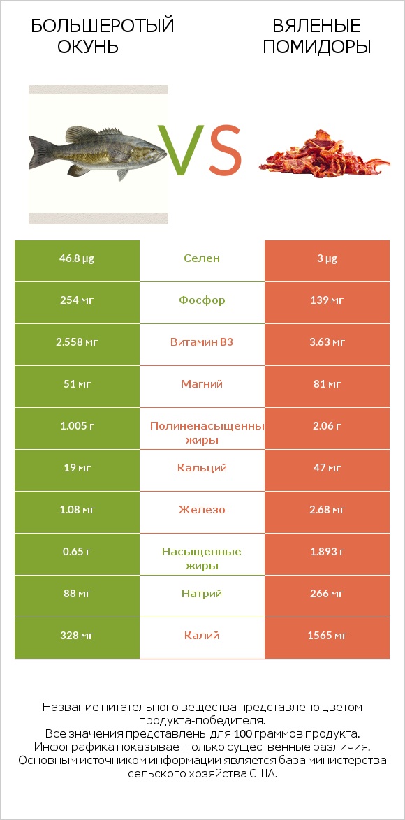 Большеротый окунь vs Вяленые помидоры infographic