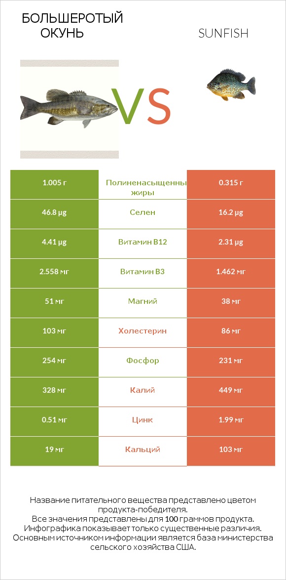 Большеротый окунь vs Sunfish infographic