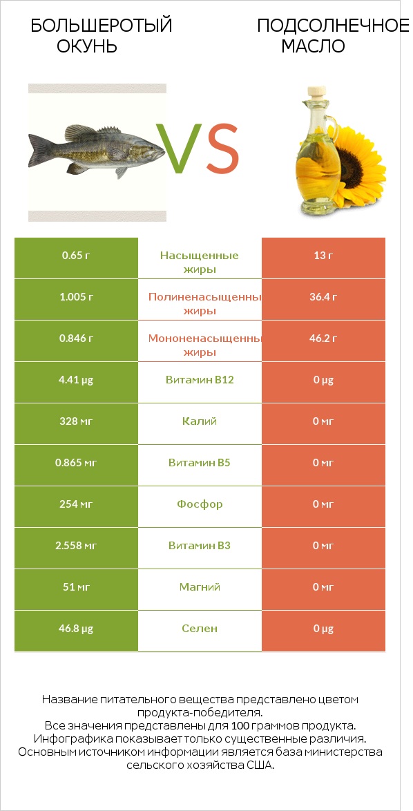 Большеротый окунь vs Подсолнечное масло infographic