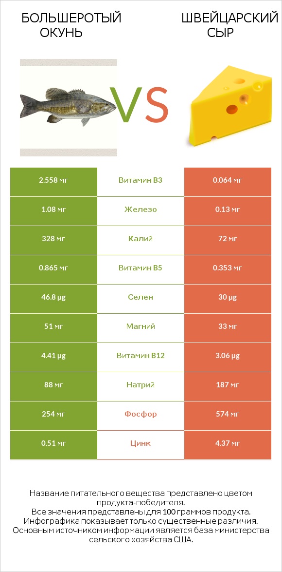 Большеротый окунь vs Швейцарский сыр infographic