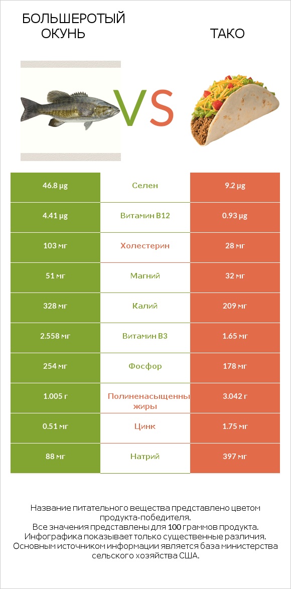 Большеротый окунь vs Тако infographic