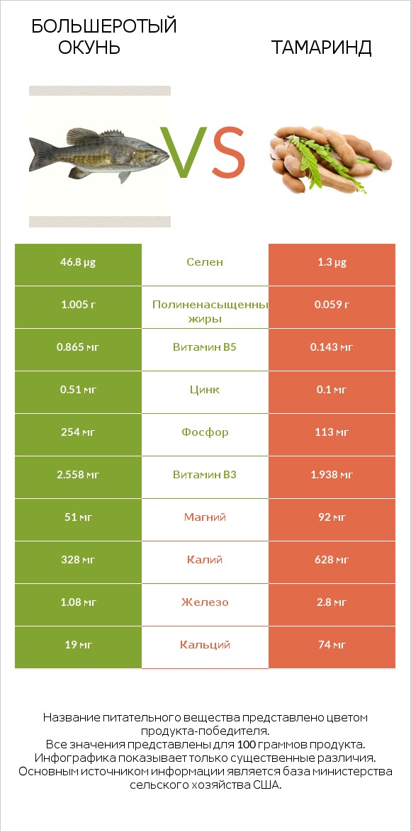 Большеротый окунь vs Тамаринд infographic