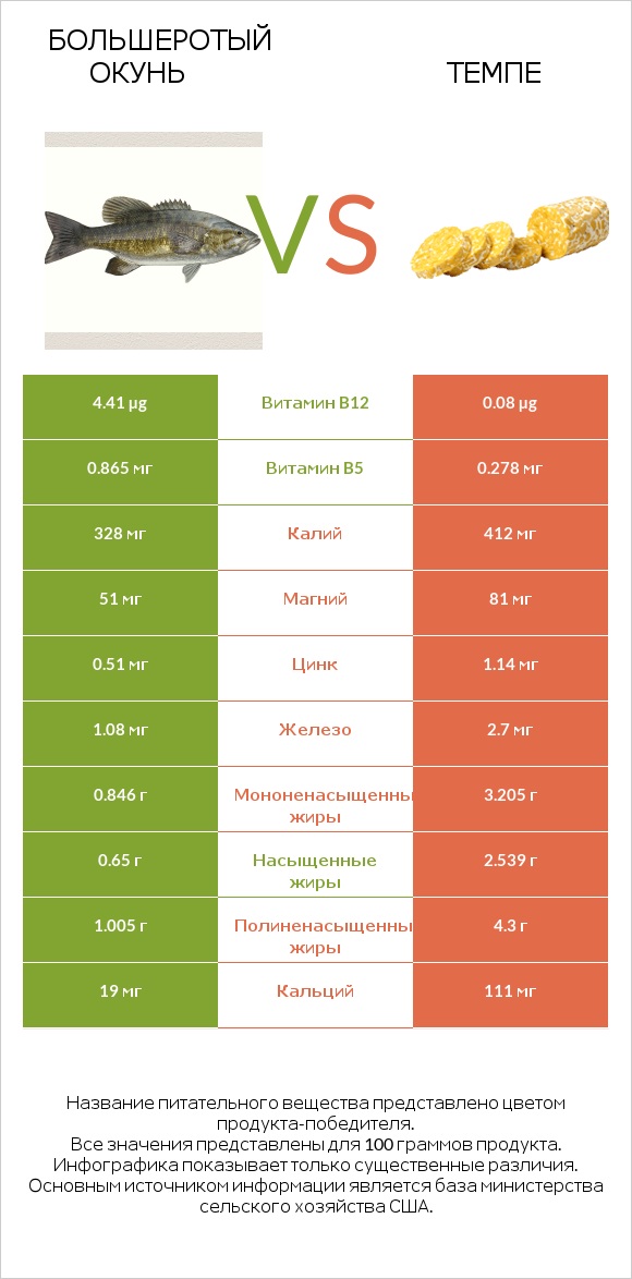 Большеротый окунь vs Темпе infographic
