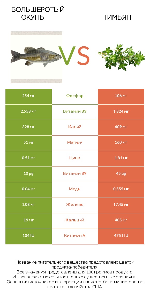 Большеротый окунь vs Тимьян infographic