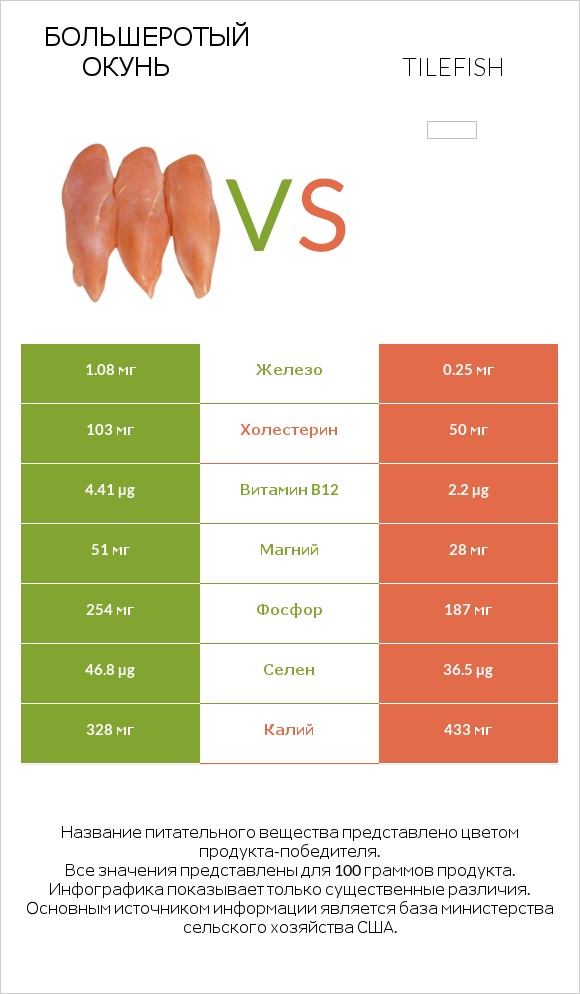 Большеротый окунь vs Tilefish infographic