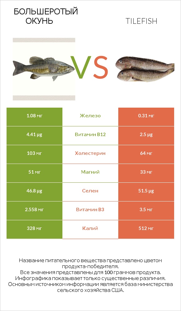 Большеротый окунь vs Tilefish infographic