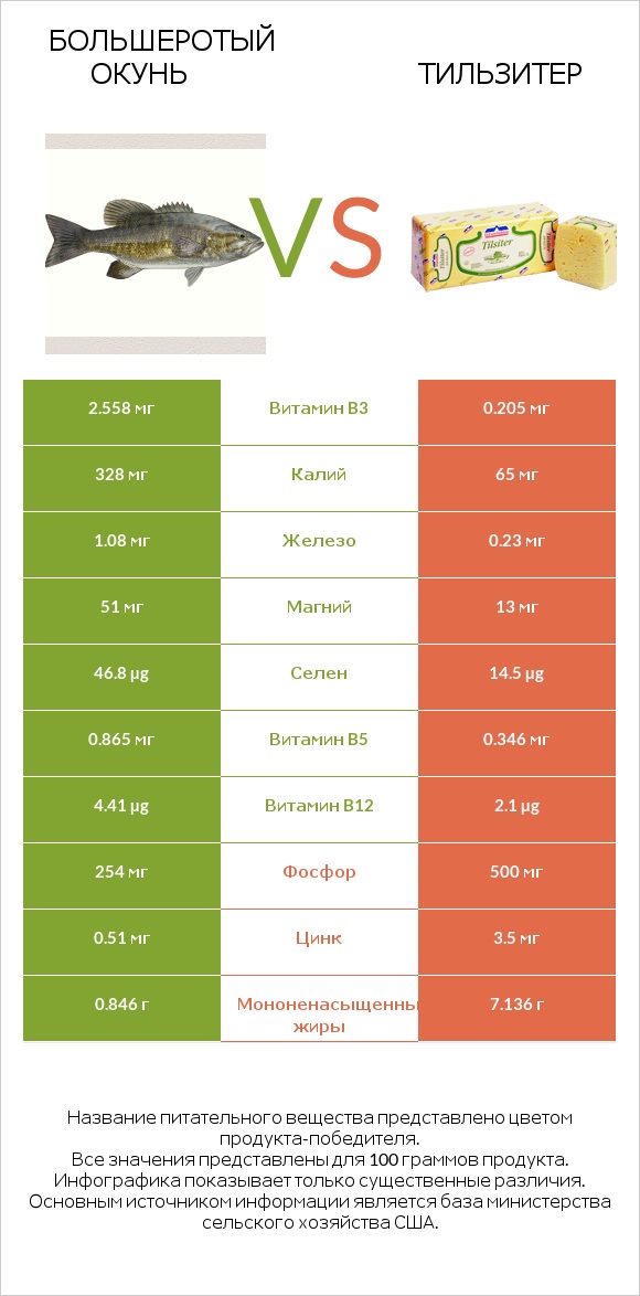 Большеротый окунь vs Тильзитер infographic