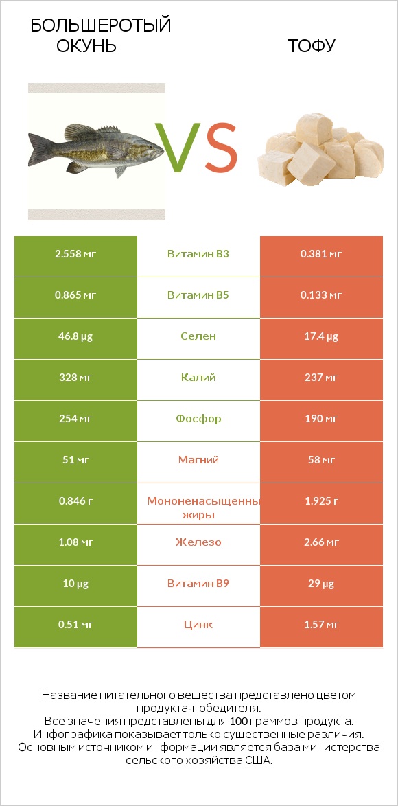 Большеротый окунь vs Тофу infographic