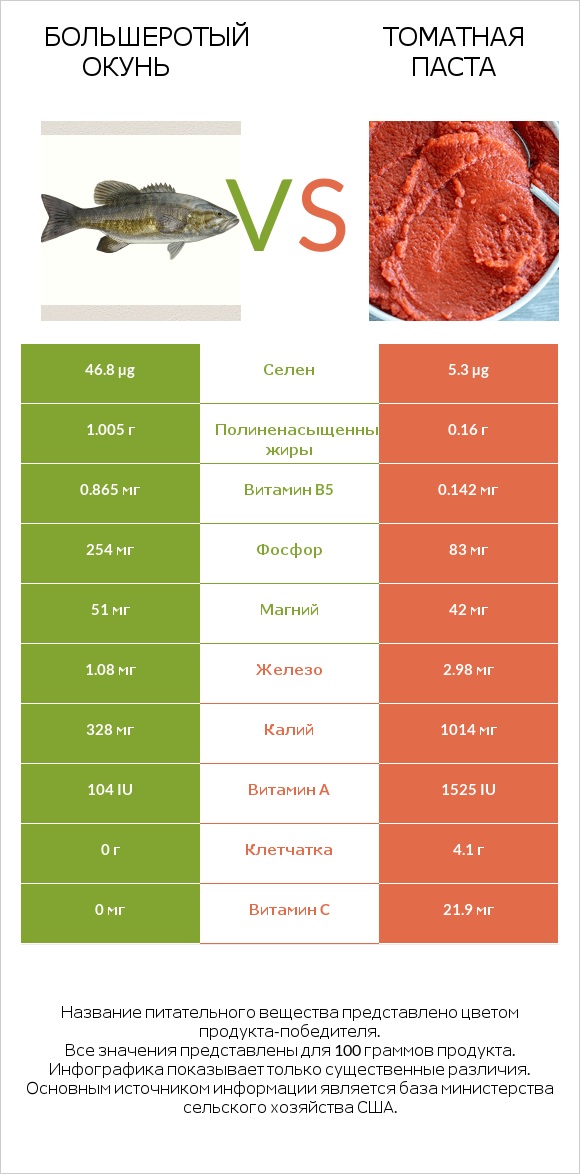 Большеротый окунь vs Томатная паста infographic