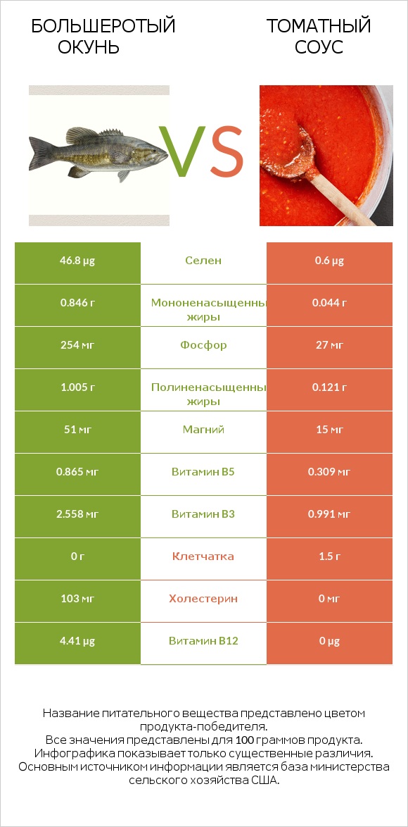 Большеротый окунь vs Томатный соус infographic