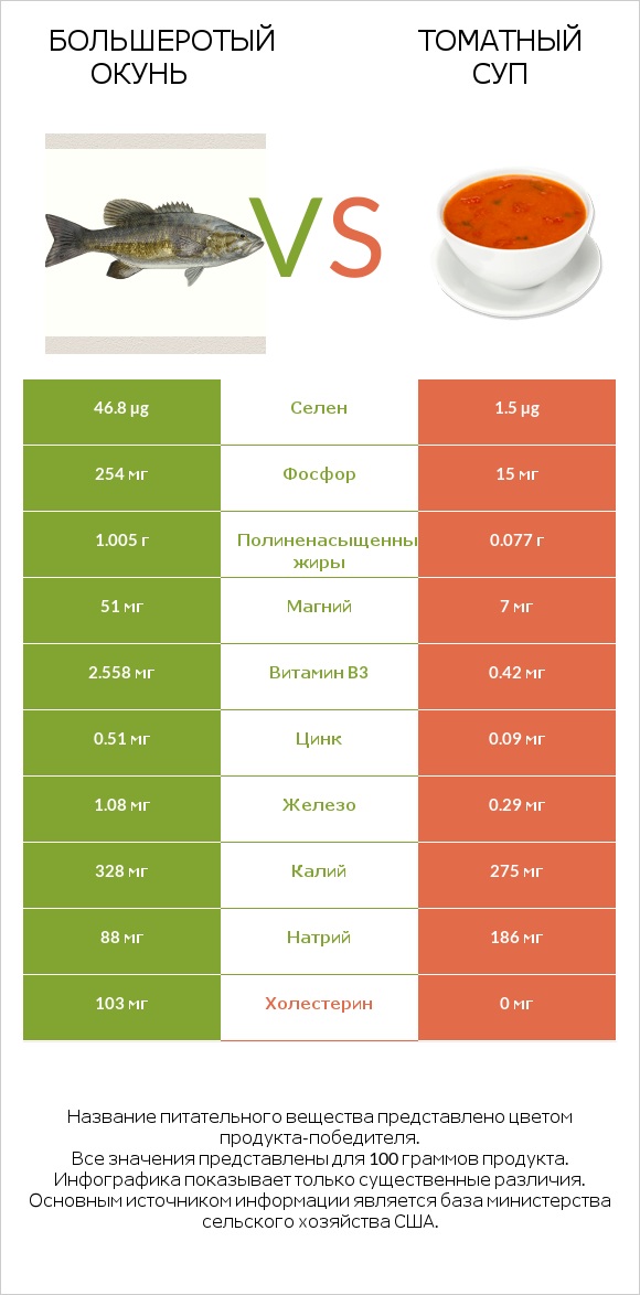 Большеротый окунь vs Томатный суп infographic