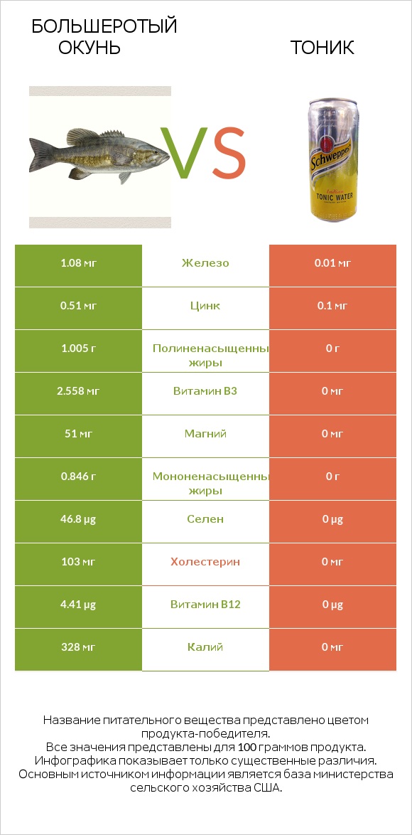 Большеротый окунь vs Тоник infographic
