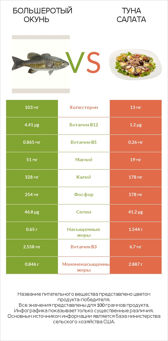 Большеротый окунь vs Туна Салата infographic