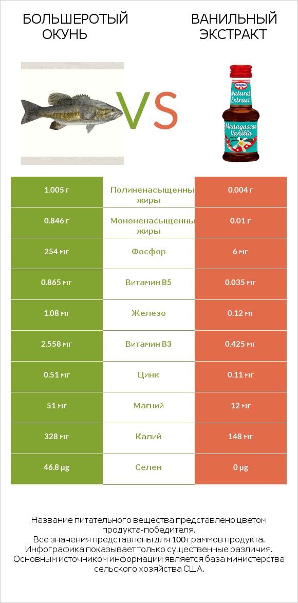 Большеротый окунь vs Ванильный экстракт infographic