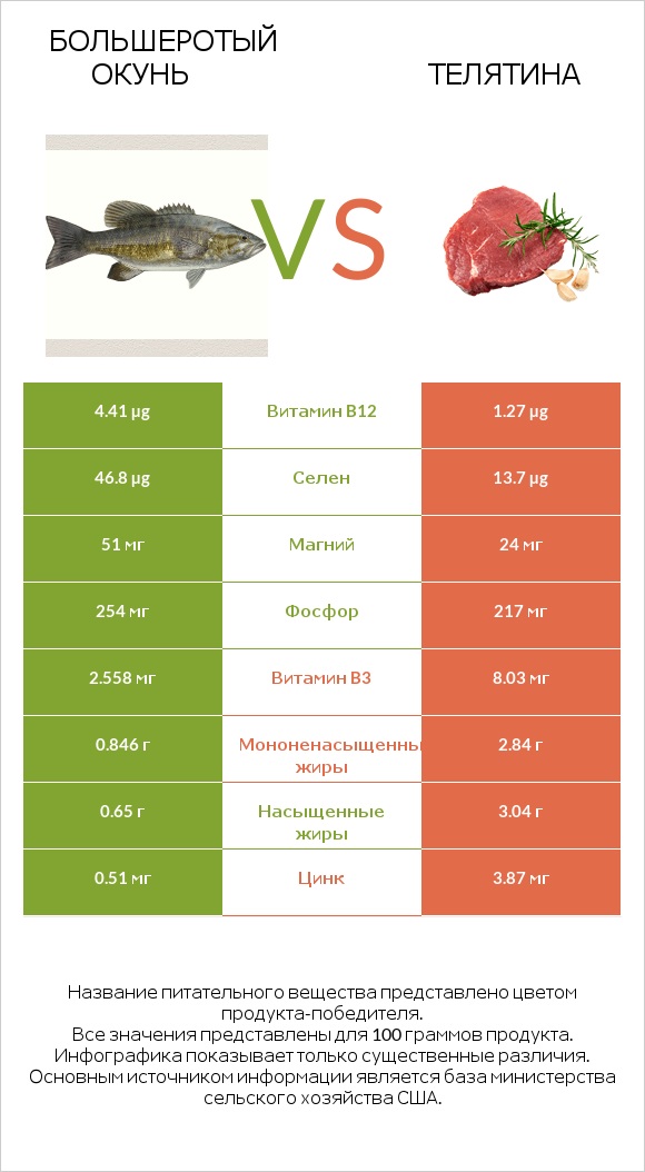 Большеротый окунь vs Телятина infographic