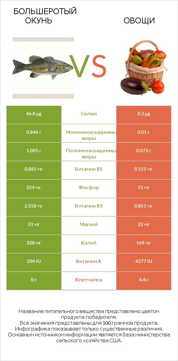 Большеротый окунь vs Овощи infographic