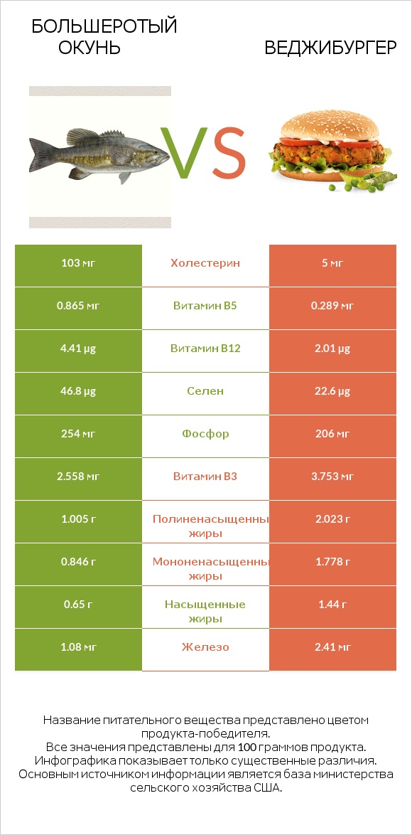 Большеротый окунь vs Веджибургер infographic
