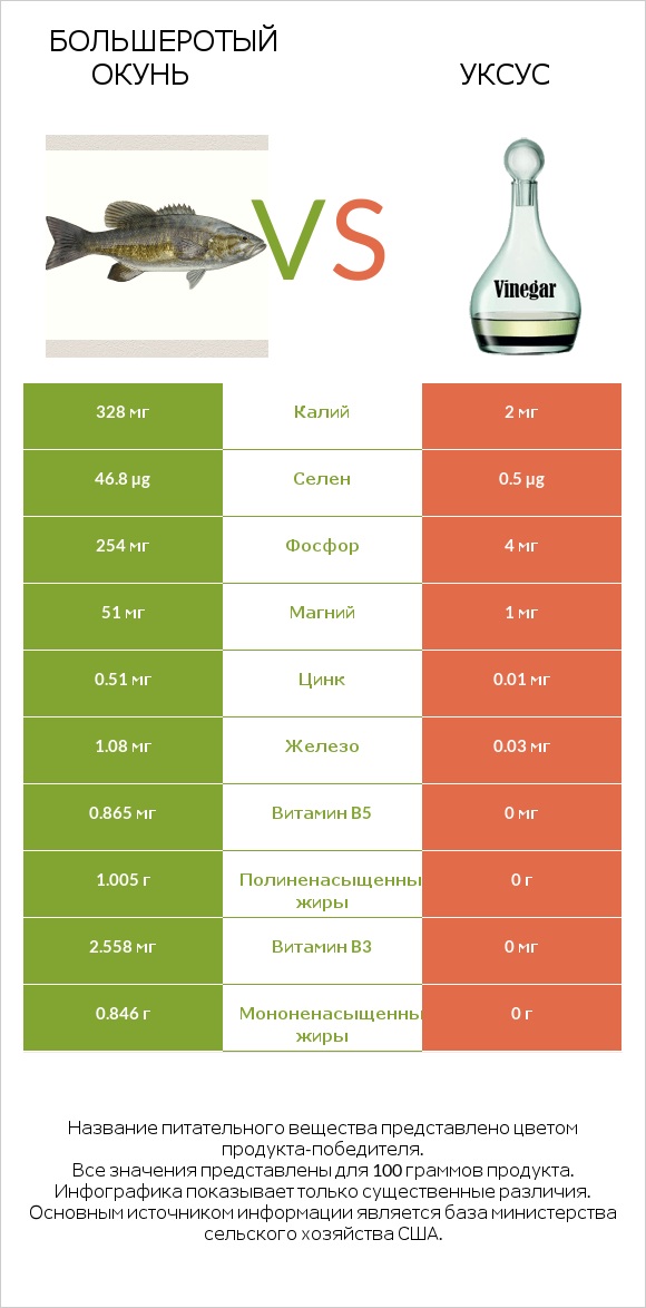 Большеротый окунь vs Уксус infographic