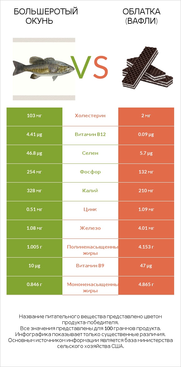 Большеротый окунь vs Облатка (вафли) infographic