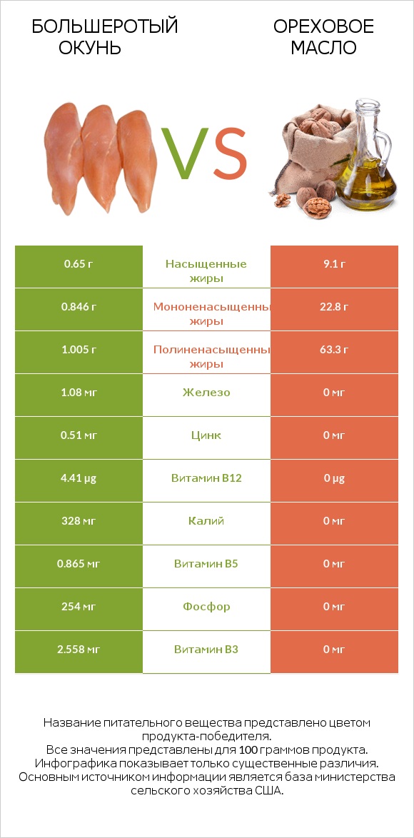 Большеротый окунь vs Ореховое масло infographic