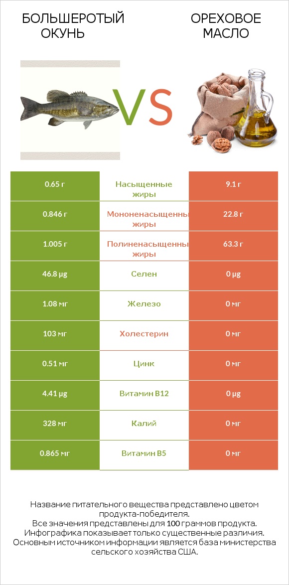 Большеротый окунь vs Ореховое масло infographic