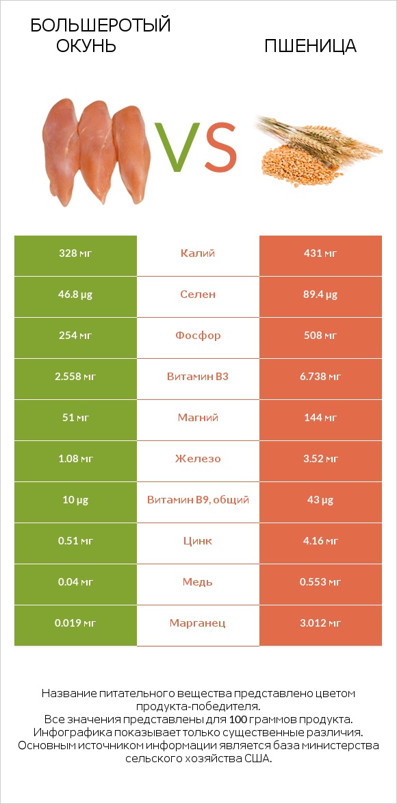 Большеротый окунь vs Пшеница infographic
