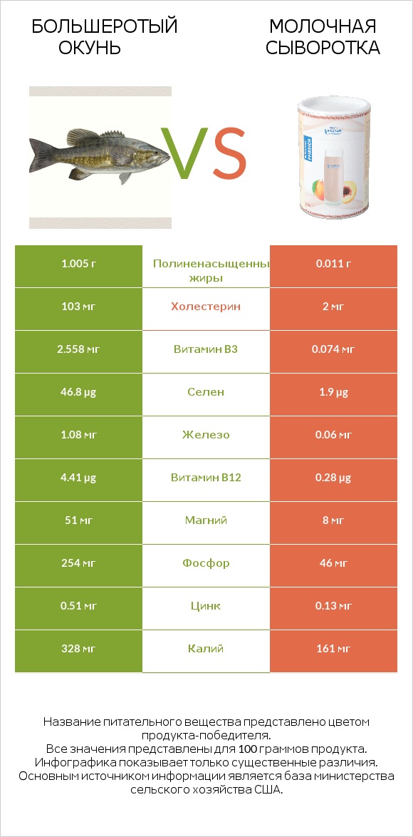 Большеротый окунь vs Молочная сыворотка infographic