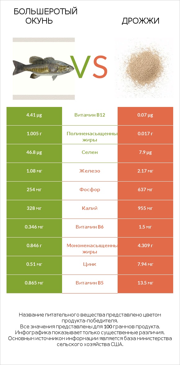 Большеротый окунь vs Дрожжи infographic