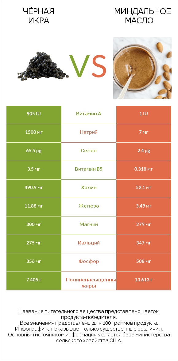 Чёрная икра vs Миндальное масло infographic