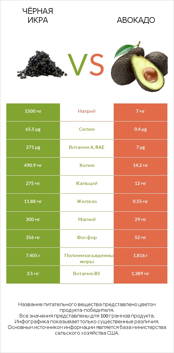 Чёрная икра vs Авокадо infographic