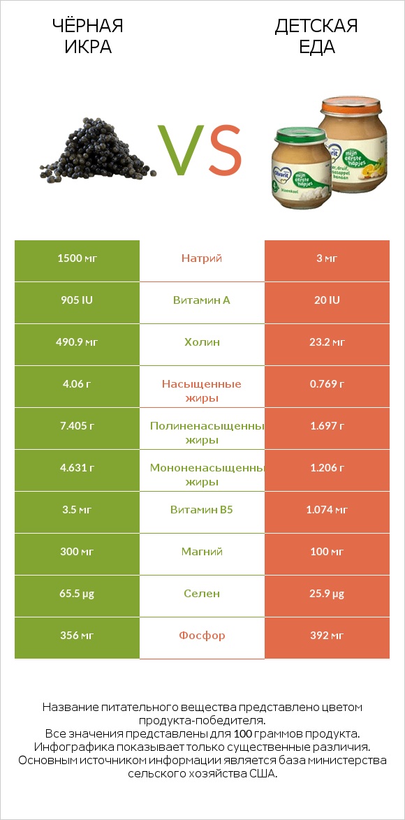 Чёрная икра vs Детская еда infographic