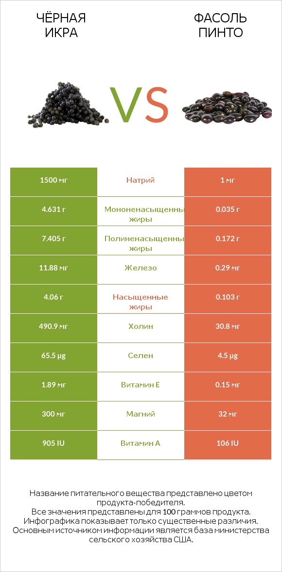 Чёрная икра vs Фасоль пинто сырой infographic