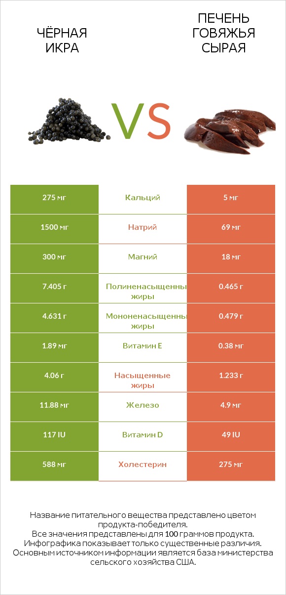 Чёрная икра vs Печень говяжья сырая infographic